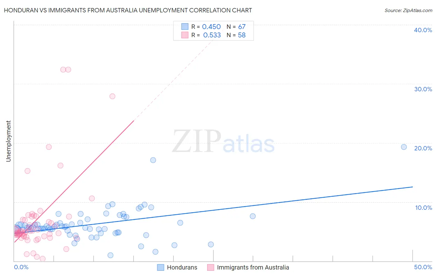 Honduran vs Immigrants from Australia Unemployment