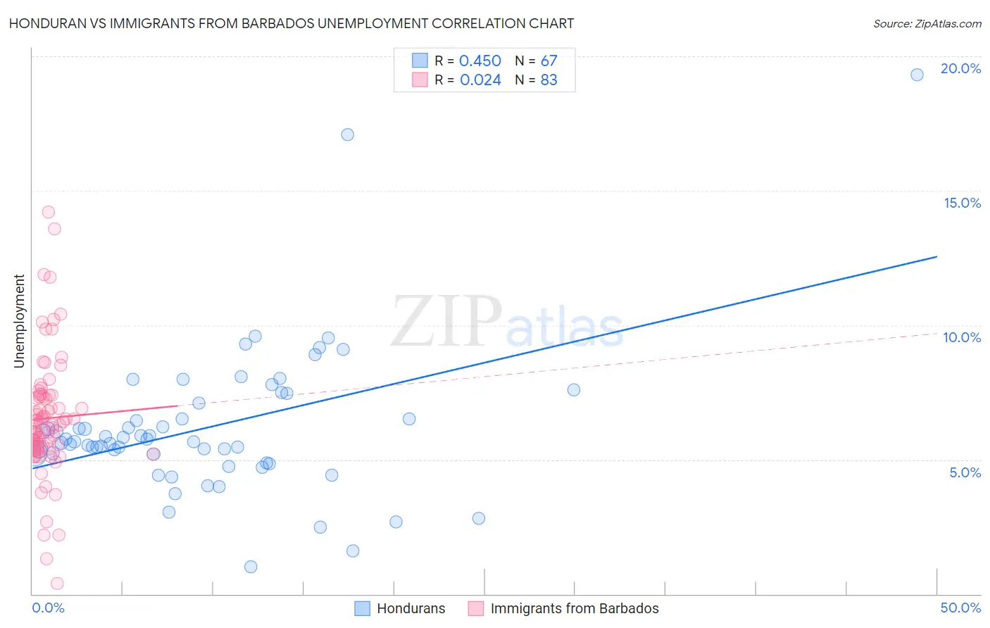 Honduran vs Immigrants from Barbados Unemployment