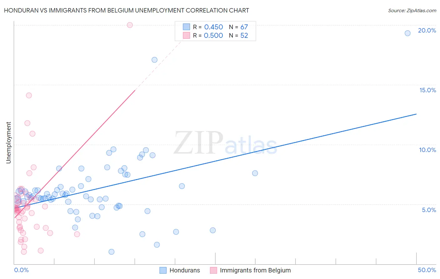 Honduran vs Immigrants from Belgium Unemployment