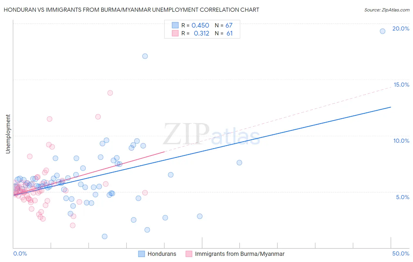 Honduran vs Immigrants from Burma/Myanmar Unemployment