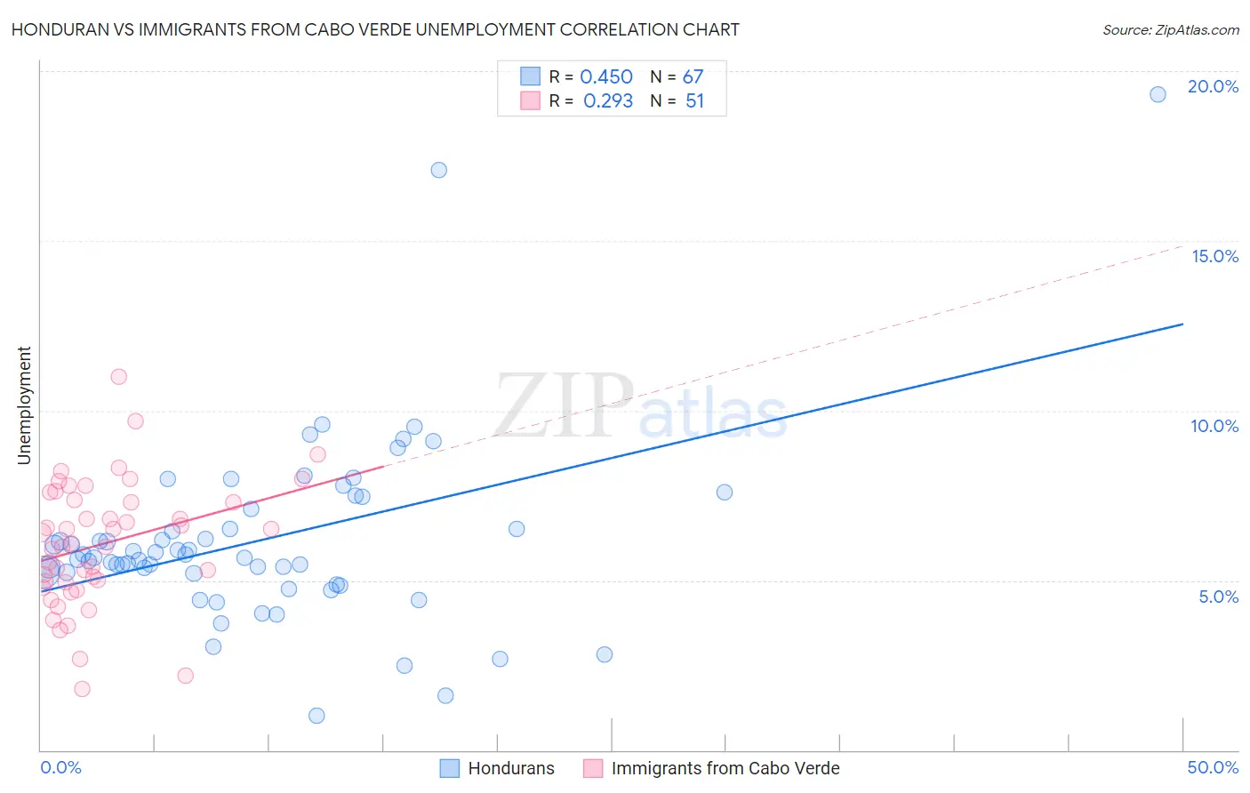 Honduran vs Immigrants from Cabo Verde Unemployment