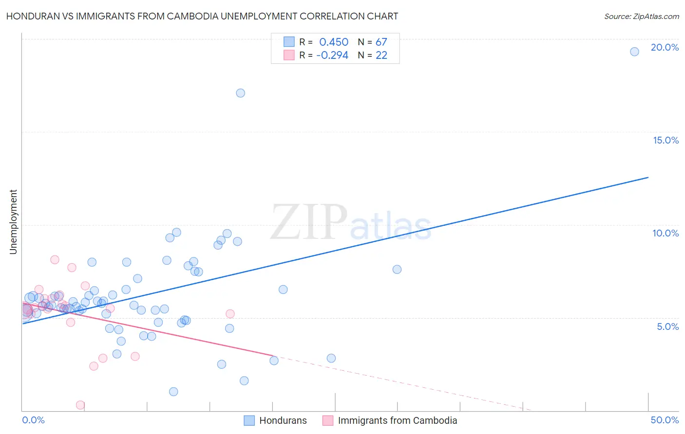 Honduran vs Immigrants from Cambodia Unemployment