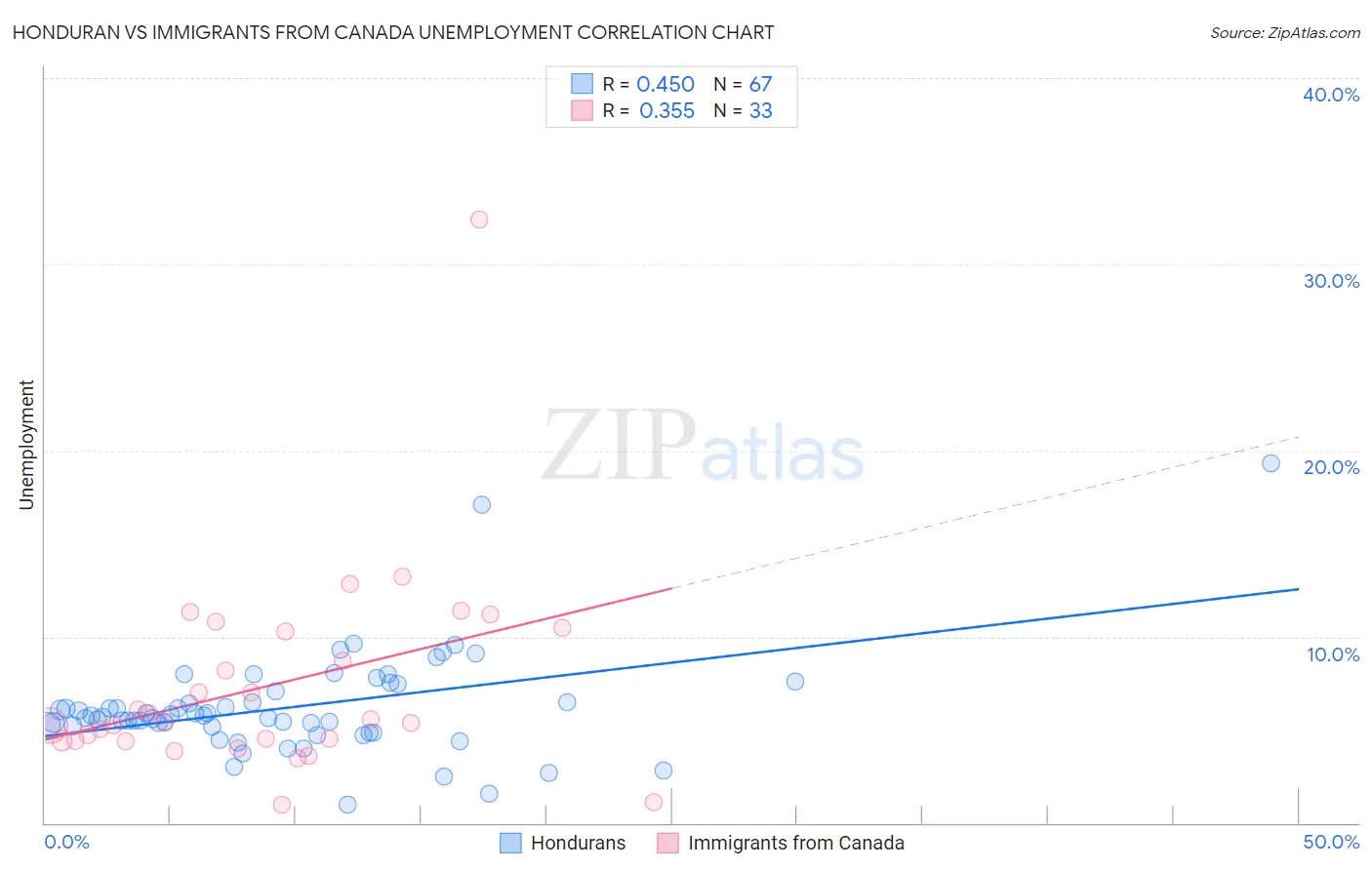 Honduran vs Immigrants from Canada Unemployment