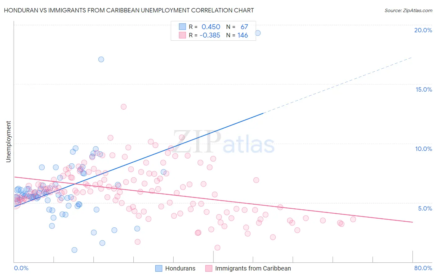 Honduran vs Immigrants from Caribbean Unemployment
