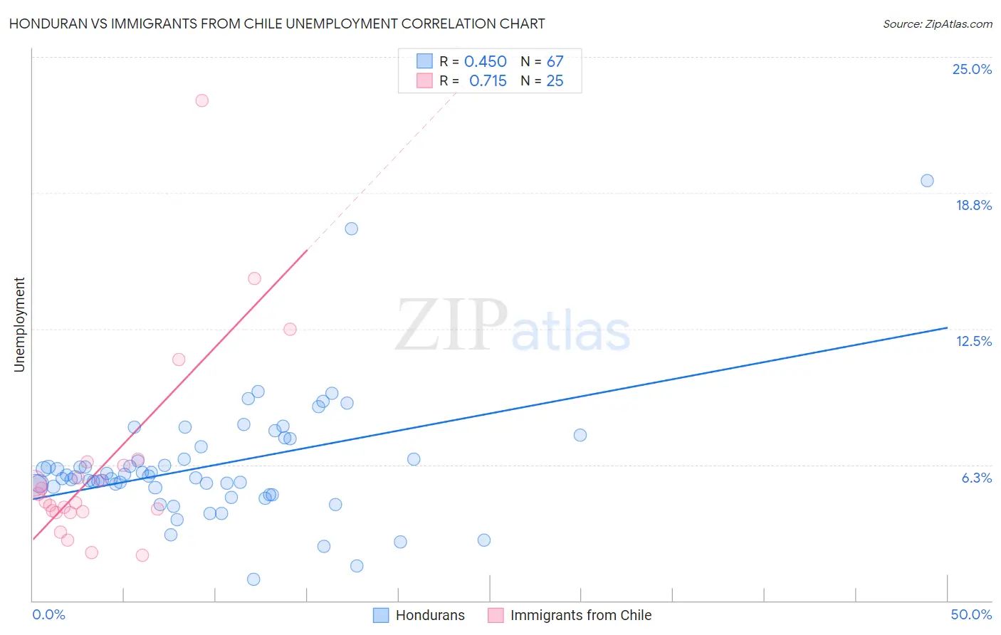 Honduran vs Immigrants from Chile Unemployment