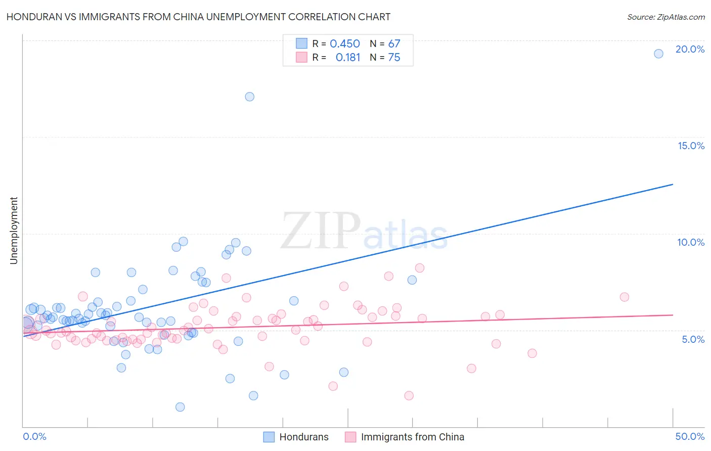 Honduran vs Immigrants from China Unemployment