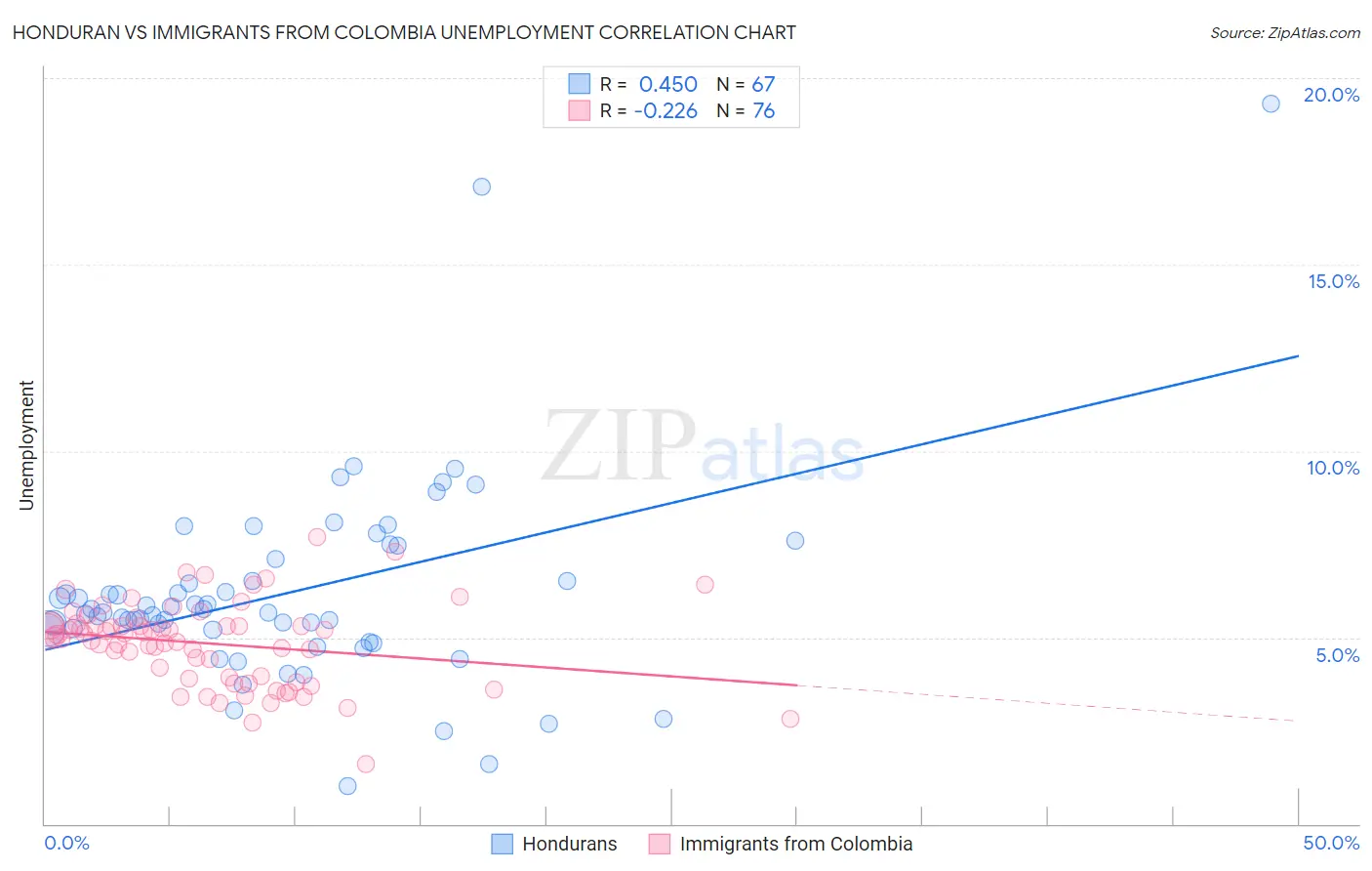 Honduran vs Immigrants from Colombia Unemployment
