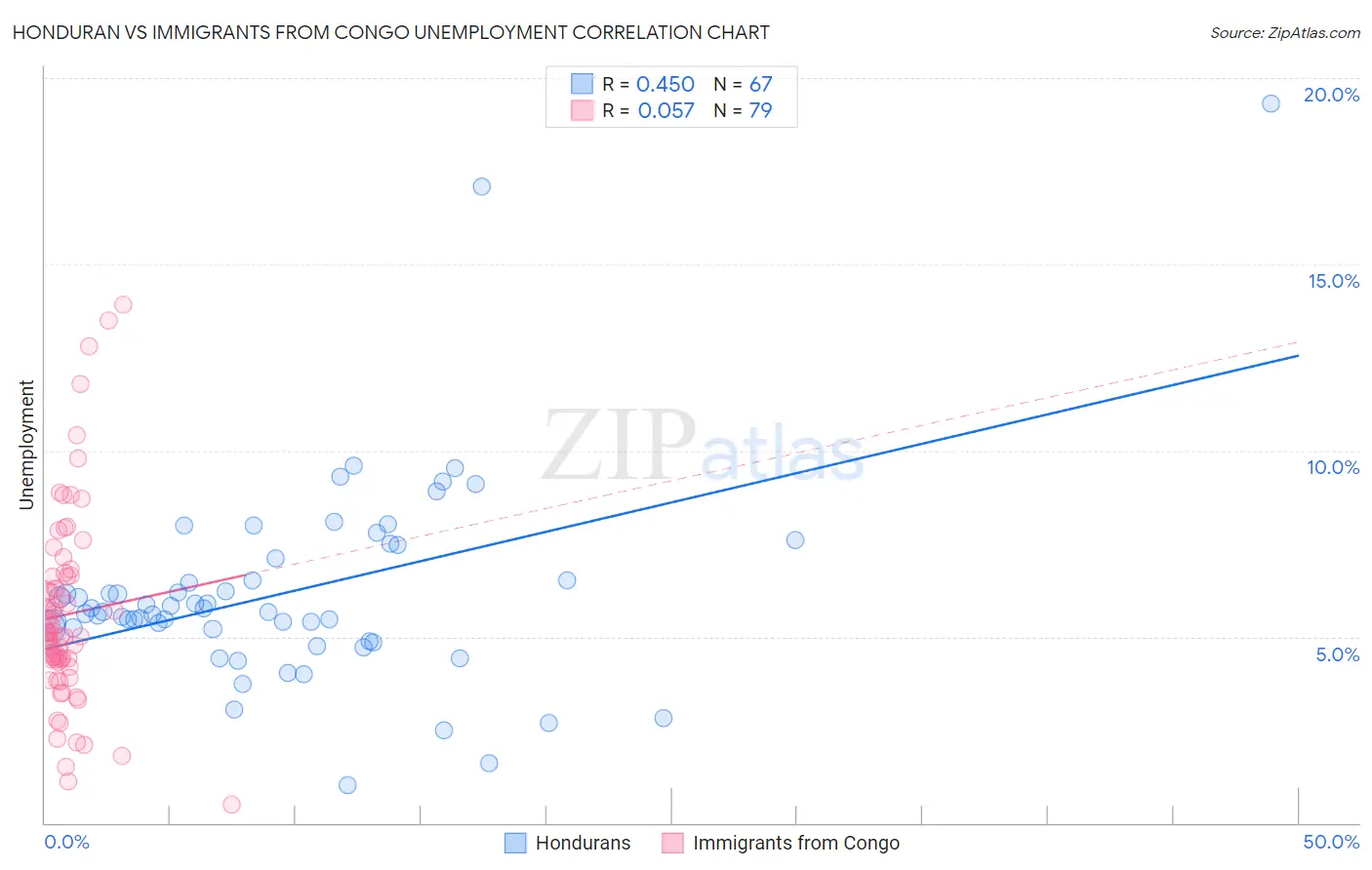 Honduran vs Immigrants from Congo Unemployment