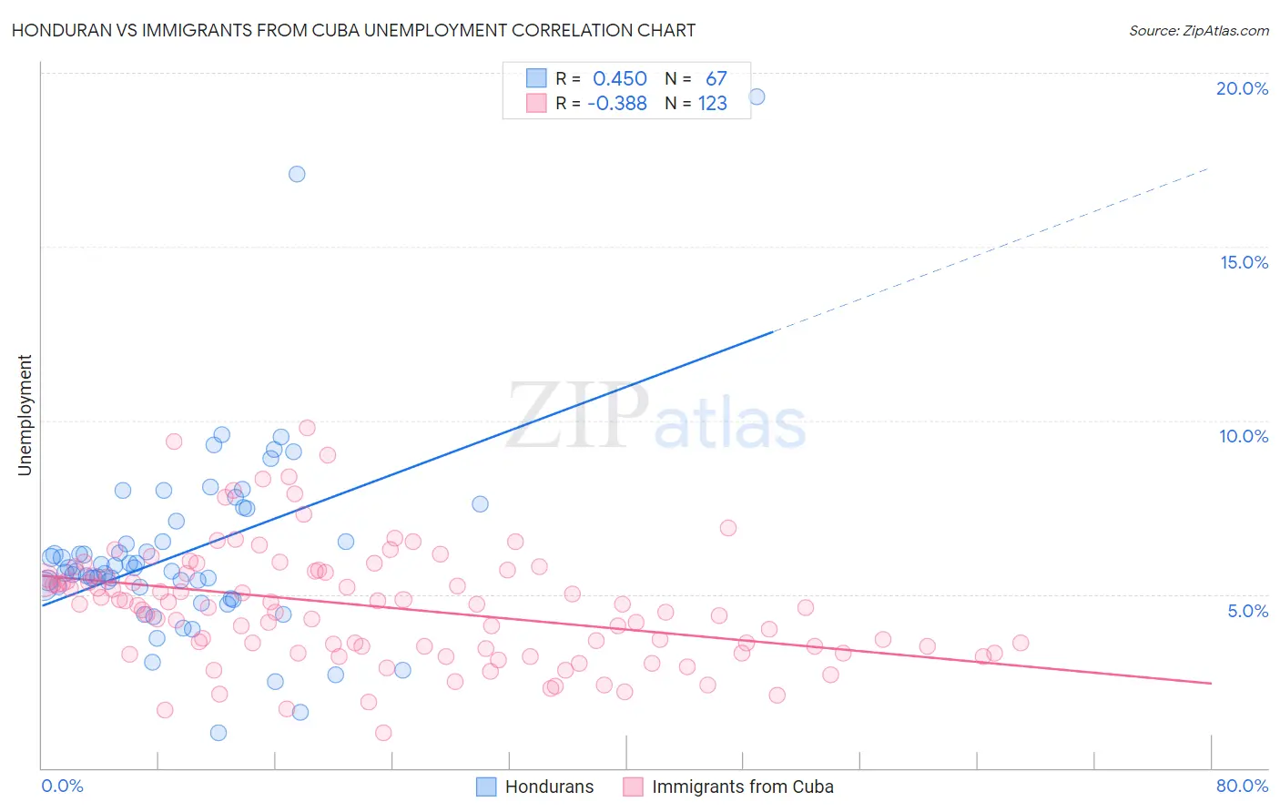 Honduran vs Immigrants from Cuba Unemployment