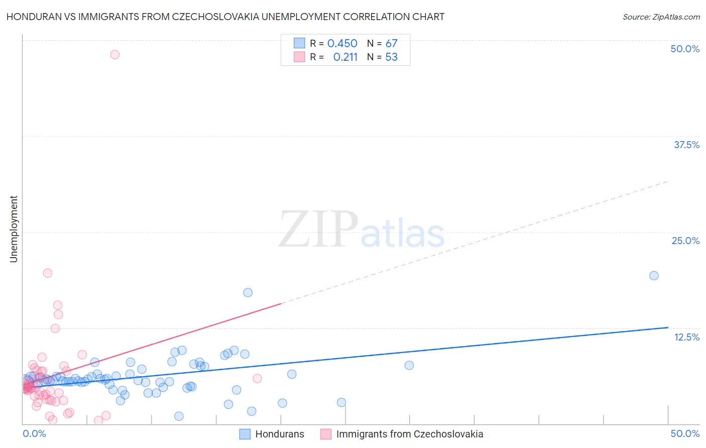 Honduran vs Immigrants from Czechoslovakia Unemployment