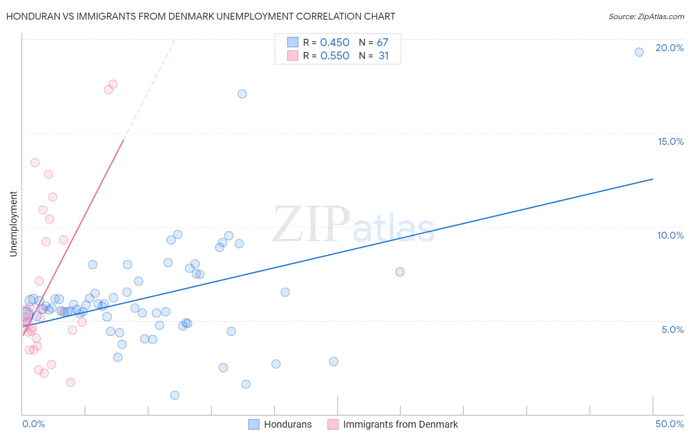 Honduran vs Immigrants from Denmark Unemployment
