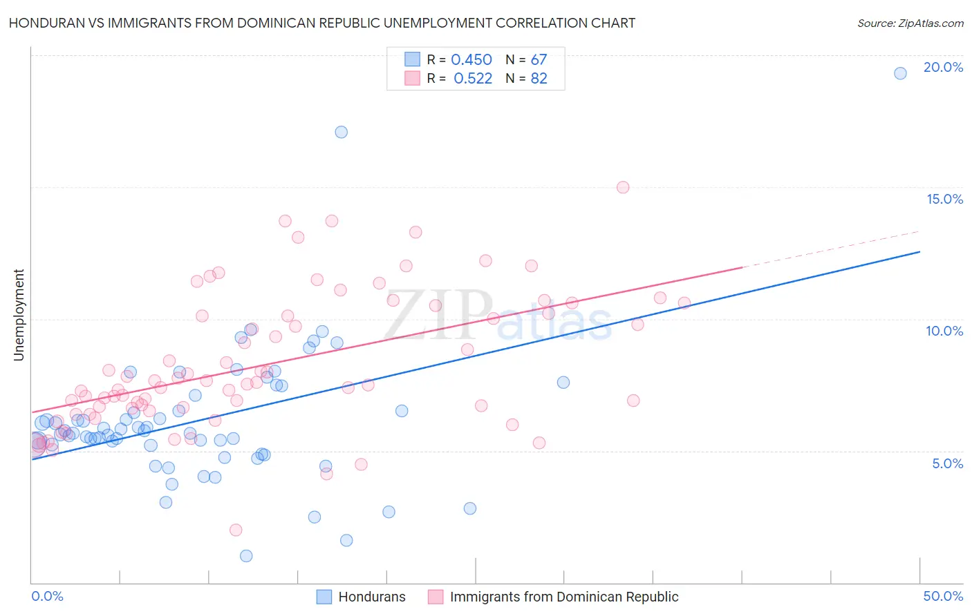 Honduran vs Immigrants from Dominican Republic Unemployment
