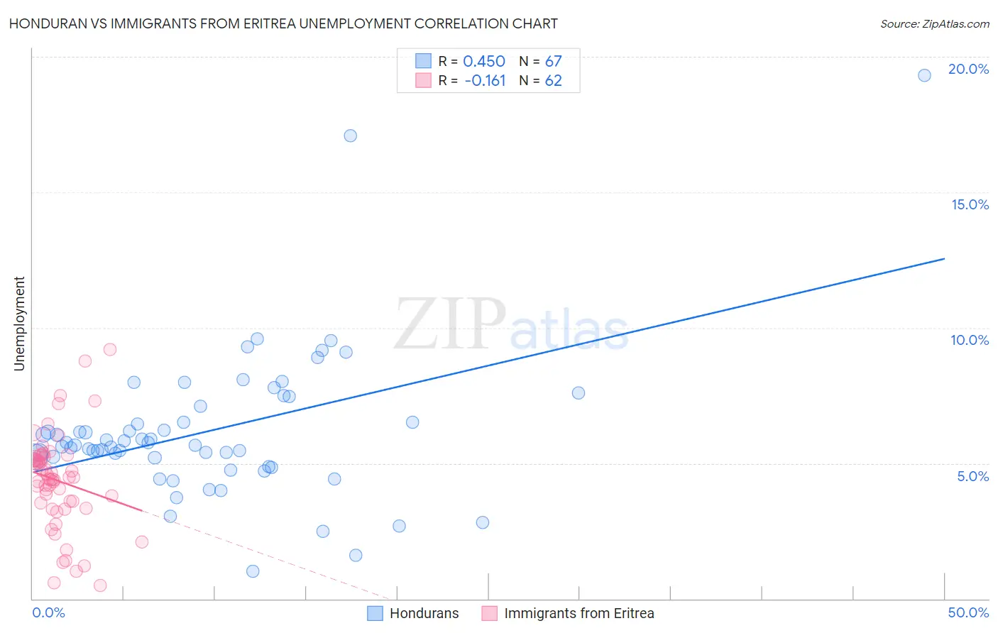 Honduran vs Immigrants from Eritrea Unemployment