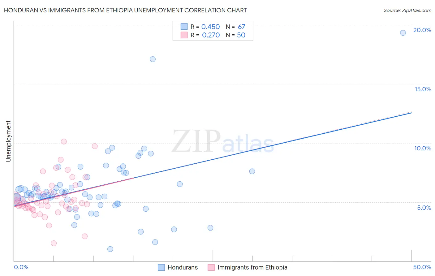 Honduran vs Immigrants from Ethiopia Unemployment