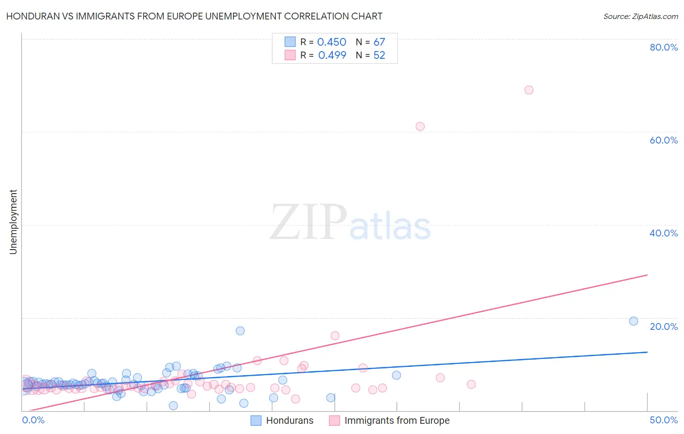 Honduran vs Immigrants from Europe Unemployment