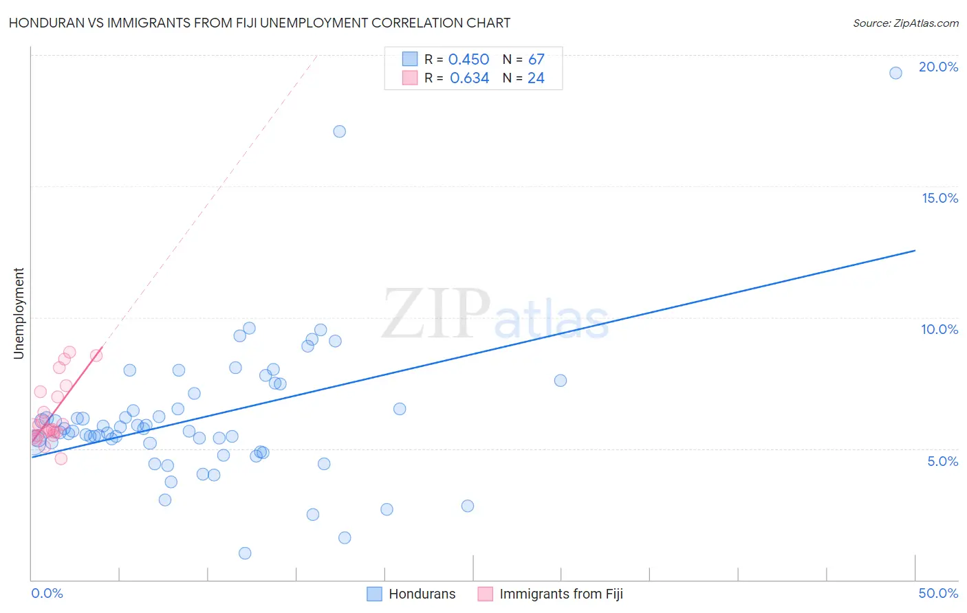 Honduran vs Immigrants from Fiji Unemployment