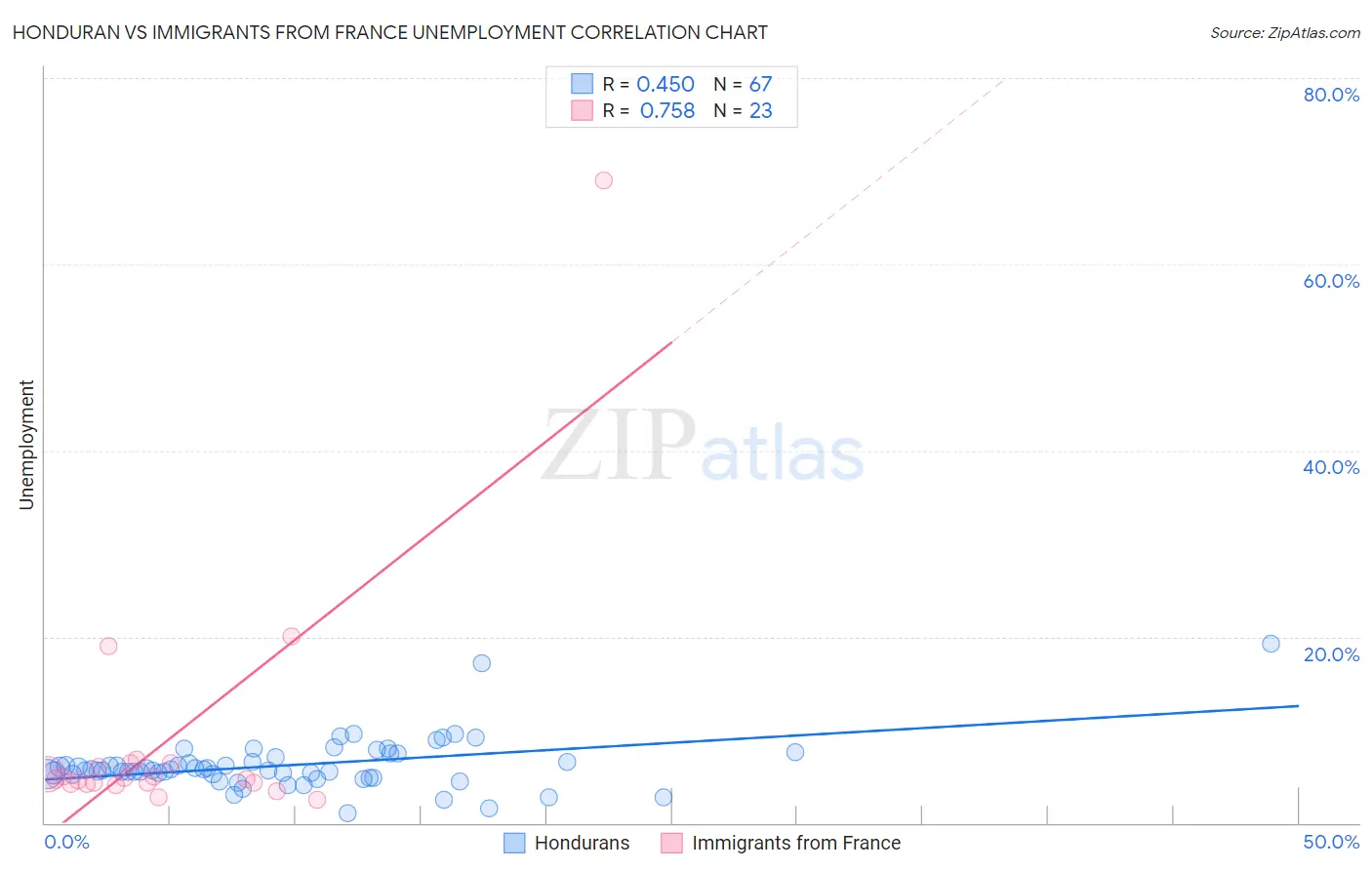 Honduran vs Immigrants from France Unemployment