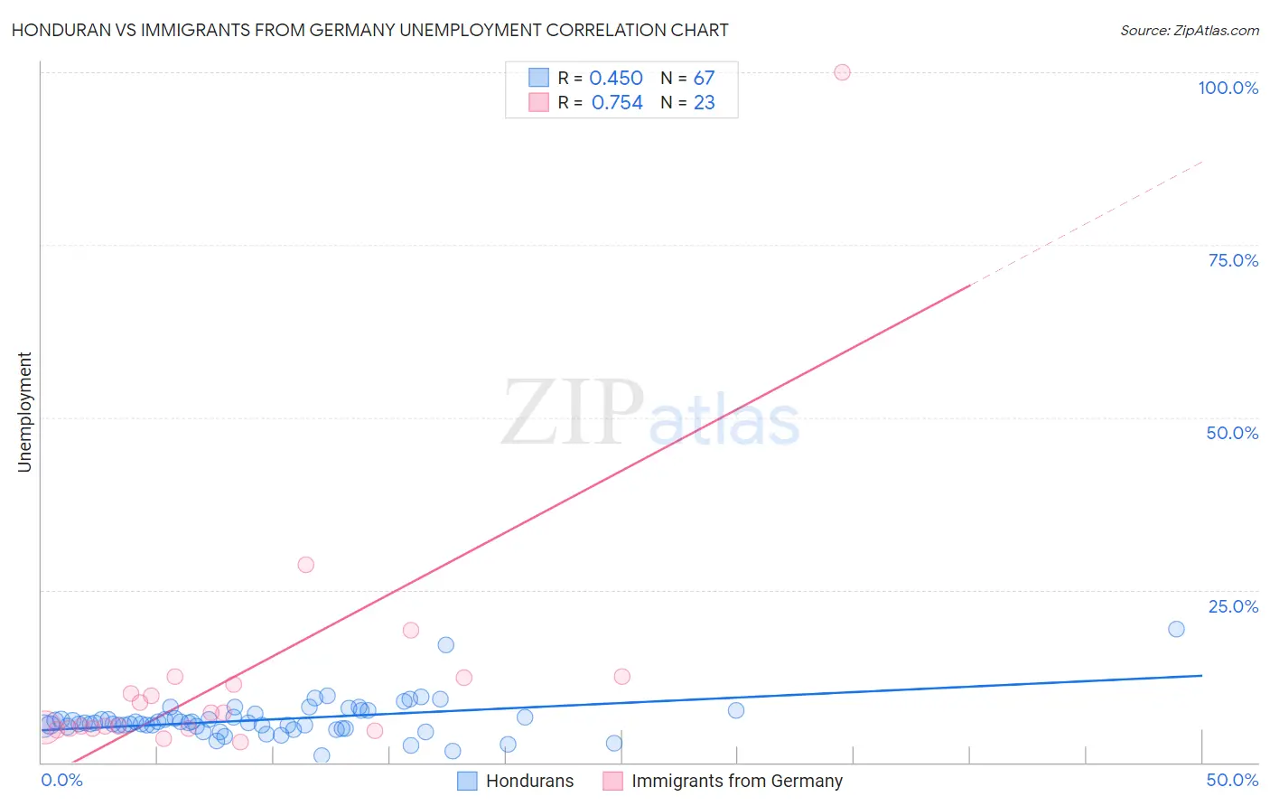 Honduran vs Immigrants from Germany Unemployment