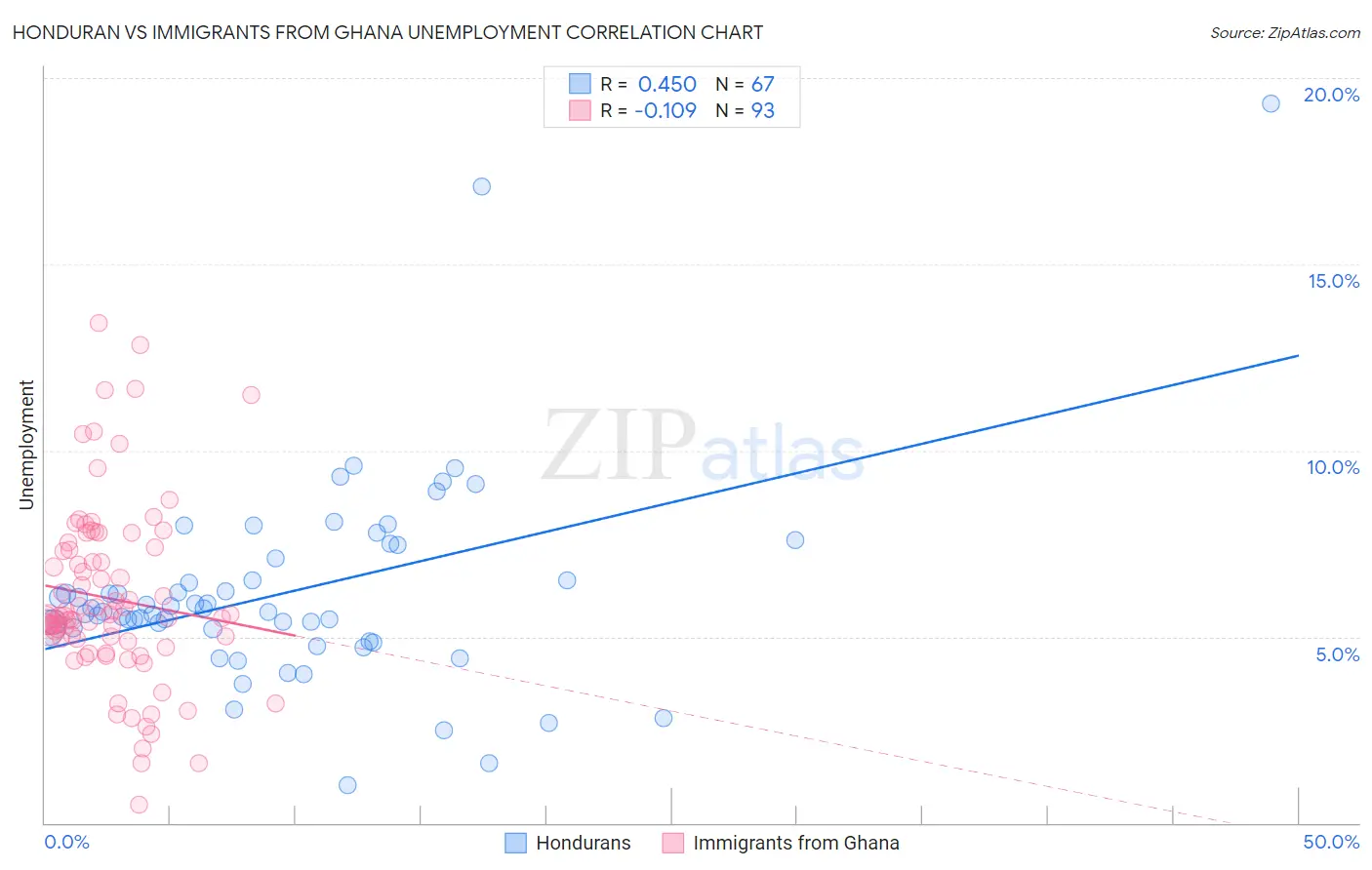 Honduran vs Immigrants from Ghana Unemployment