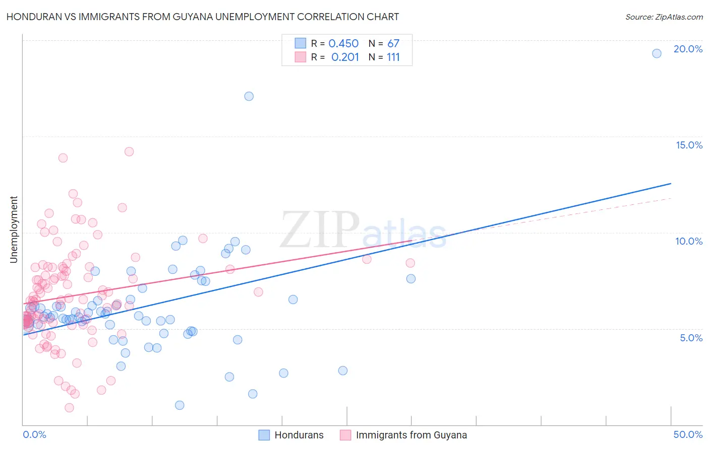 Honduran vs Immigrants from Guyana Unemployment