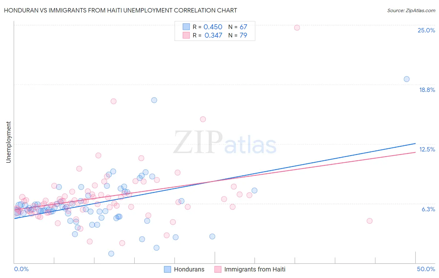 Honduran vs Immigrants from Haiti Unemployment