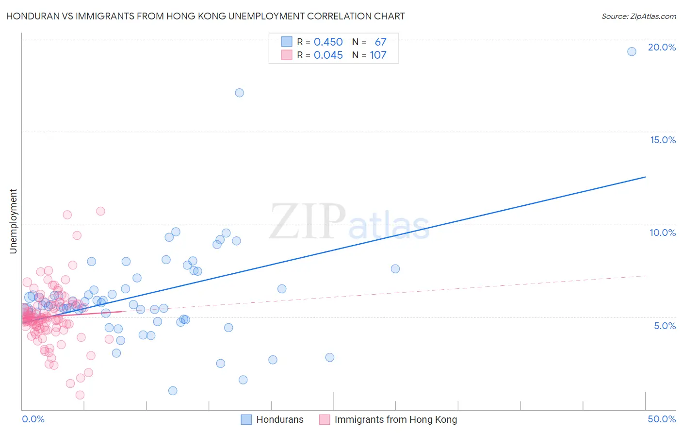 Honduran vs Immigrants from Hong Kong Unemployment