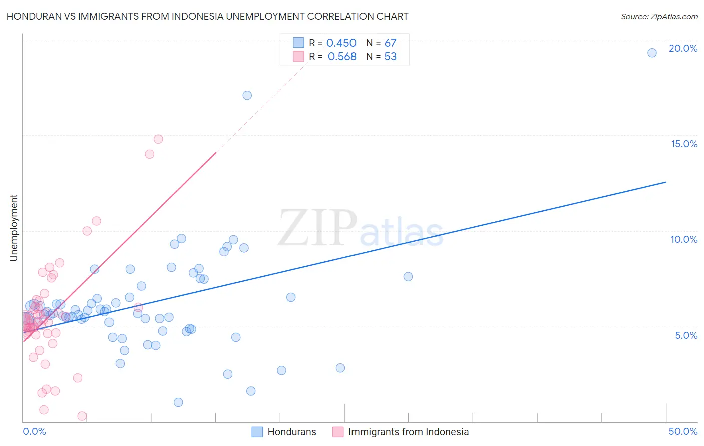 Honduran vs Immigrants from Indonesia Unemployment