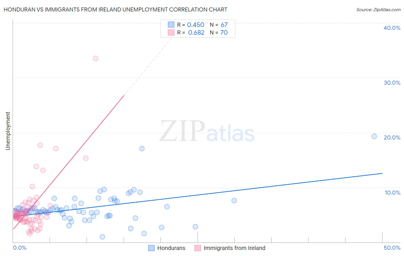 Honduran vs Immigrants from Ireland Unemployment