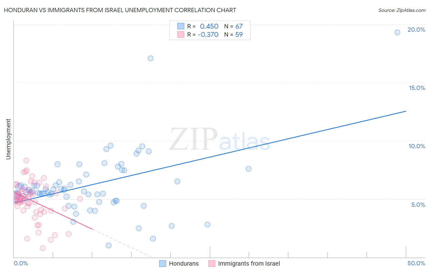 Honduran vs Immigrants from Israel Unemployment