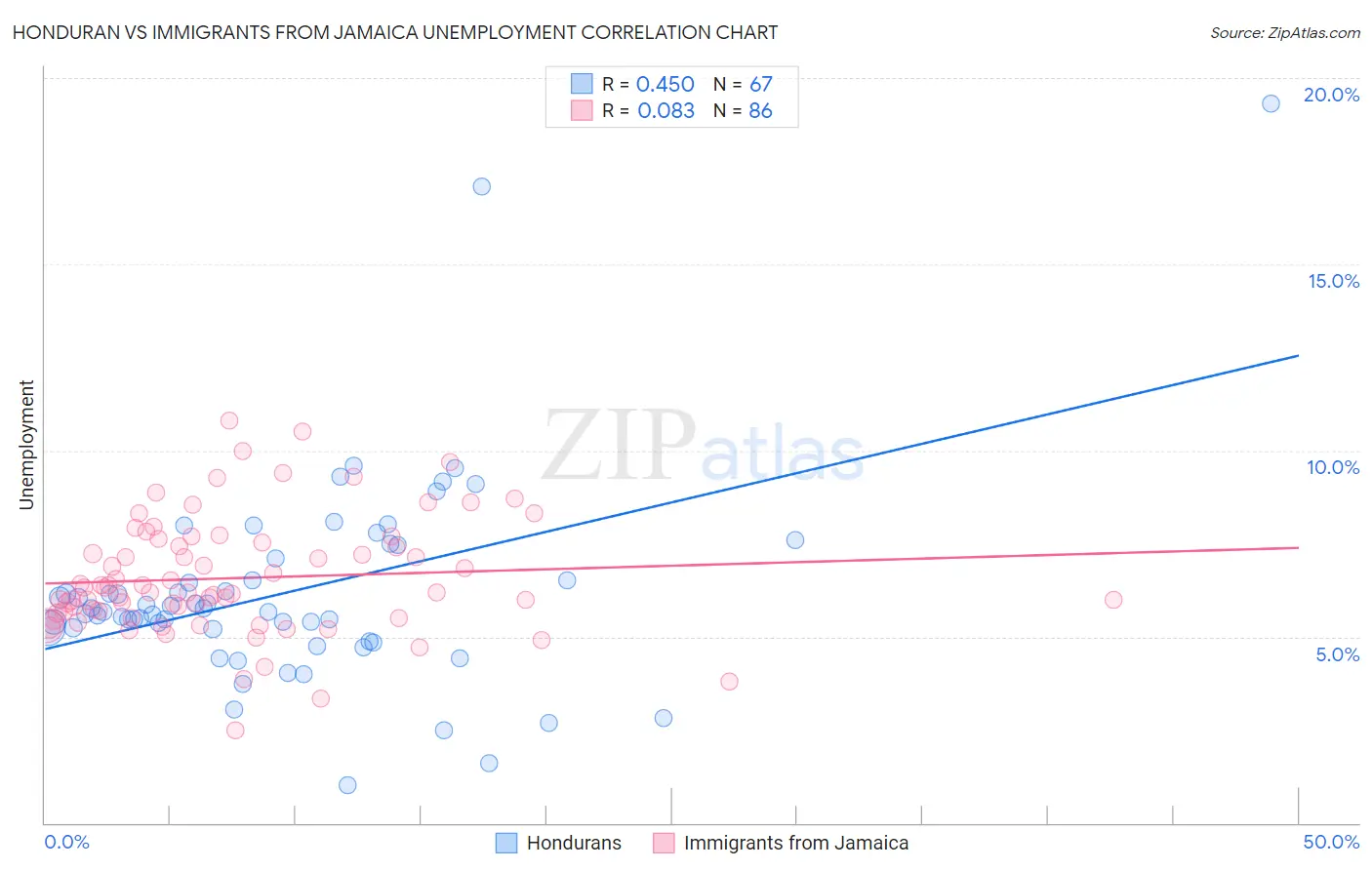 Honduran vs Immigrants from Jamaica Unemployment