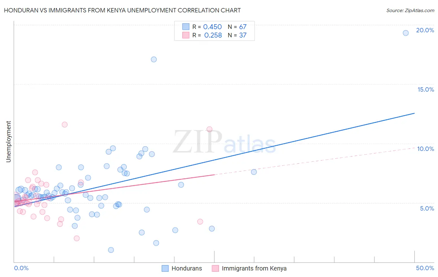 Honduran vs Immigrants from Kenya Unemployment