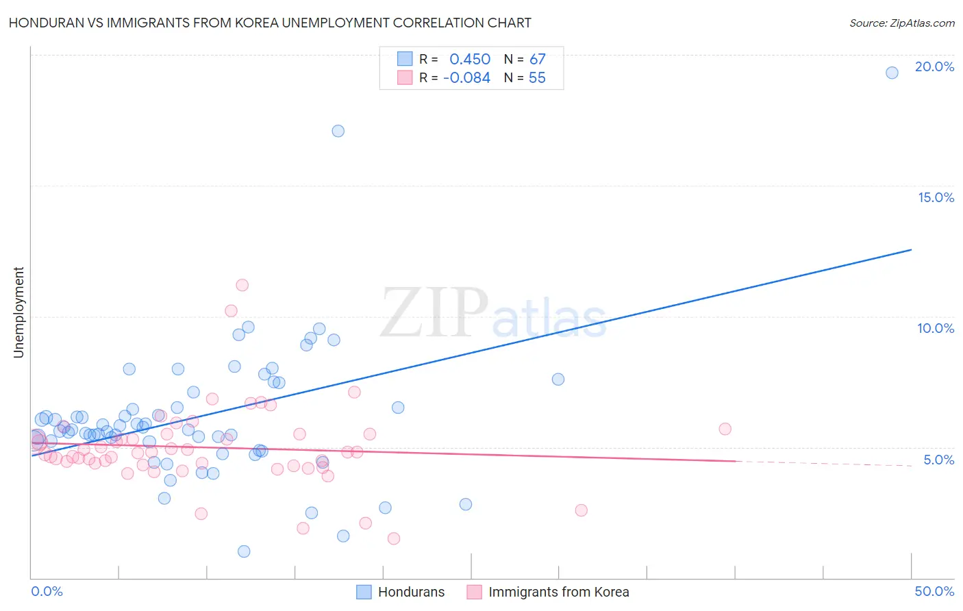 Honduran vs Immigrants from Korea Unemployment