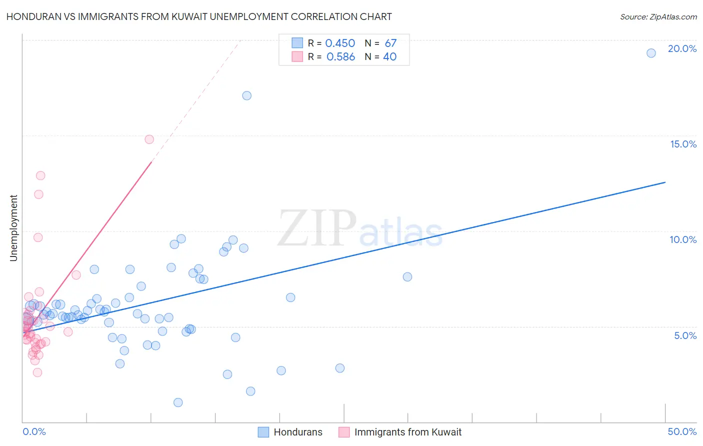 Honduran vs Immigrants from Kuwait Unemployment