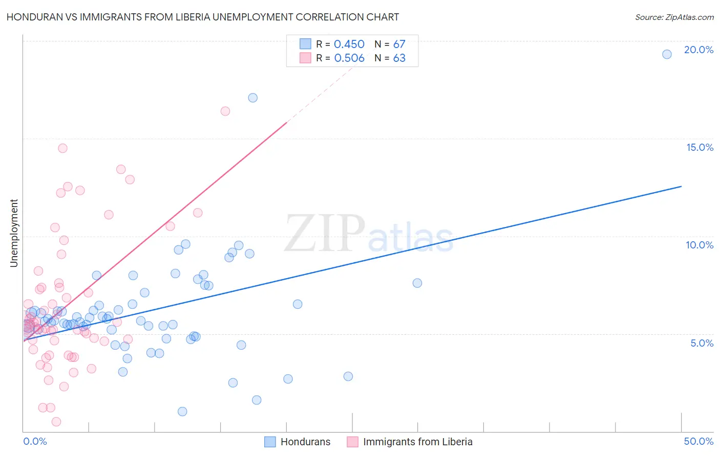 Honduran vs Immigrants from Liberia Unemployment