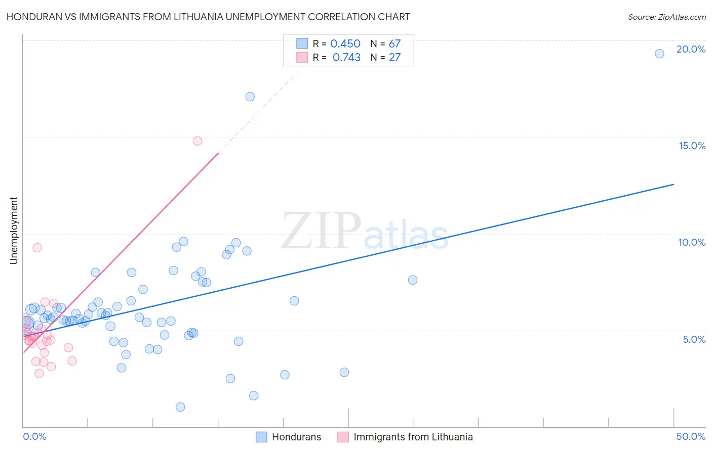 Honduran vs Immigrants from Lithuania Unemployment