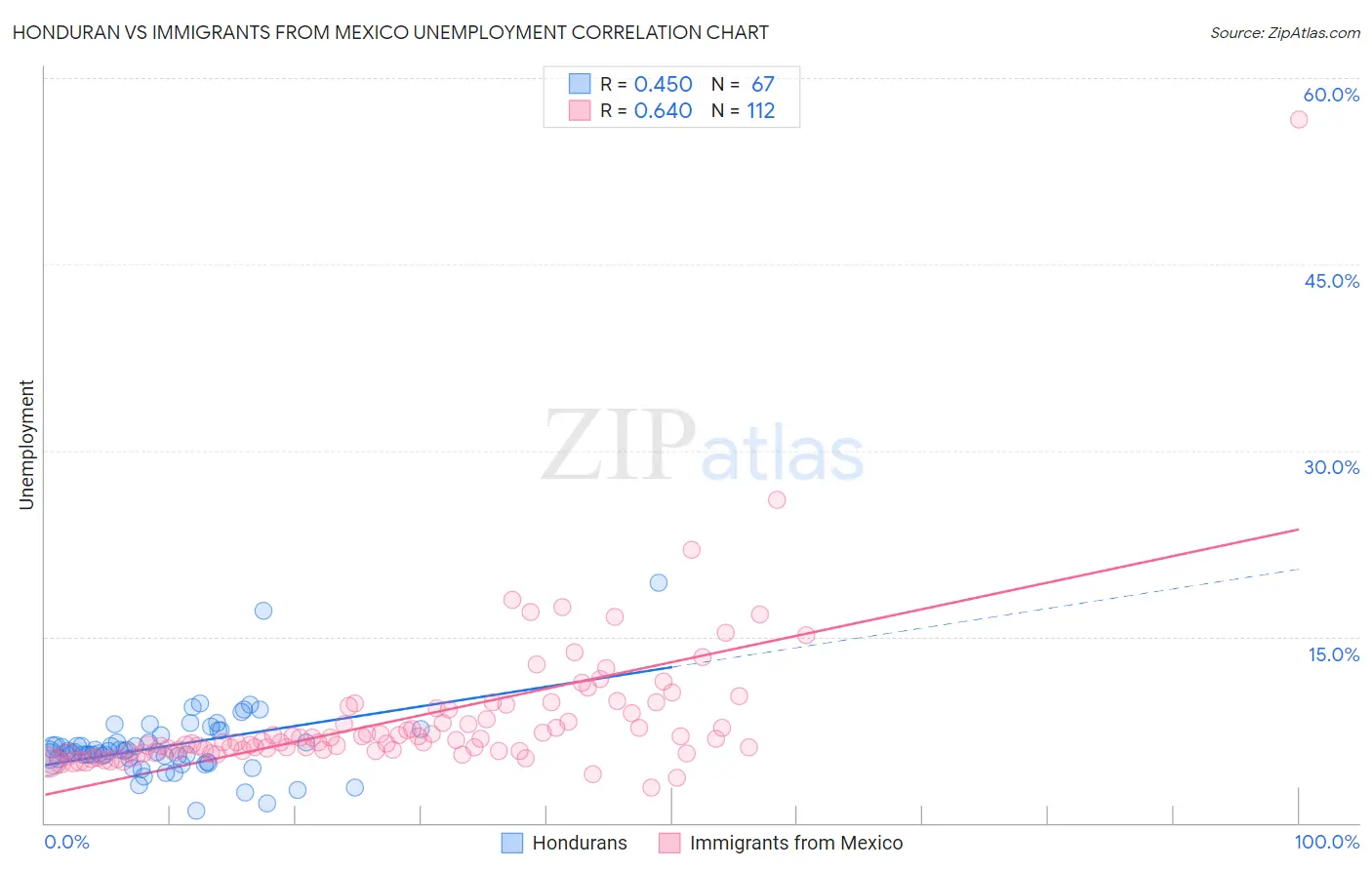 Honduran vs Immigrants from Mexico Unemployment
