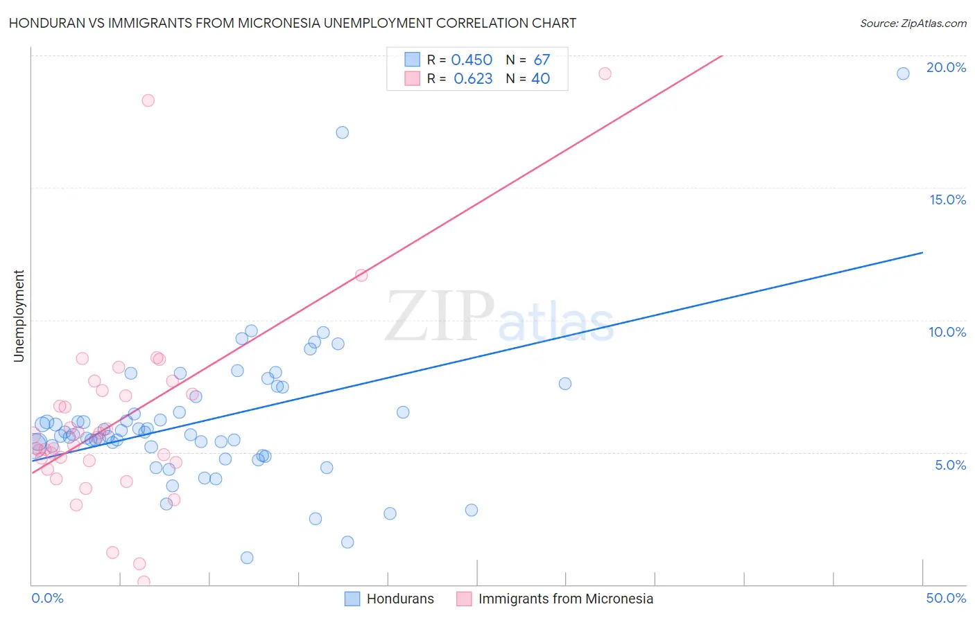 Honduran vs Immigrants from Micronesia Unemployment