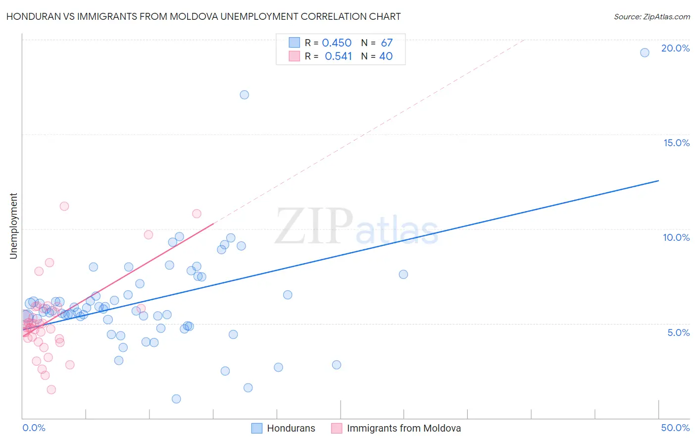 Honduran vs Immigrants from Moldova Unemployment