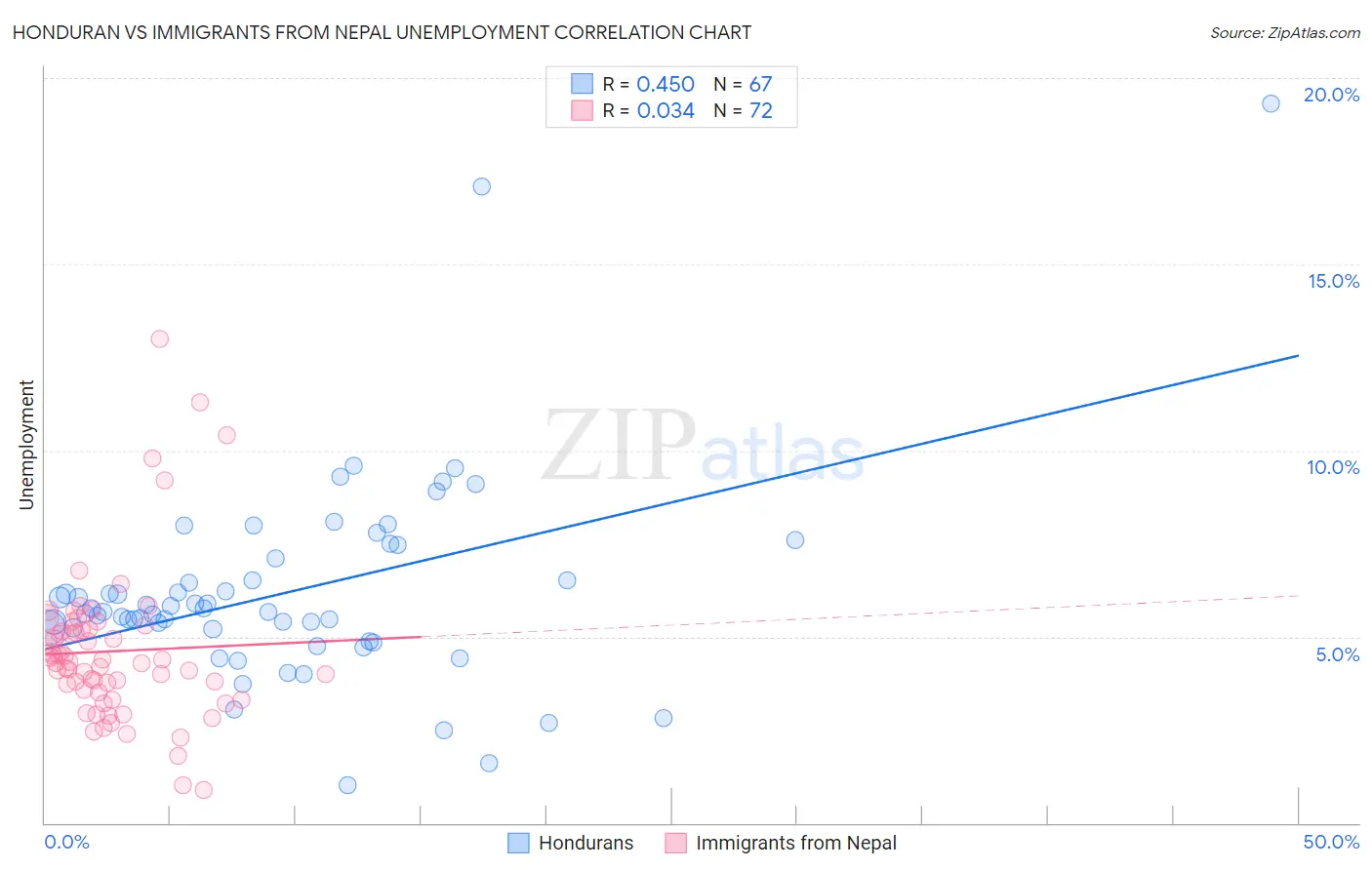 Honduran vs Immigrants from Nepal Unemployment