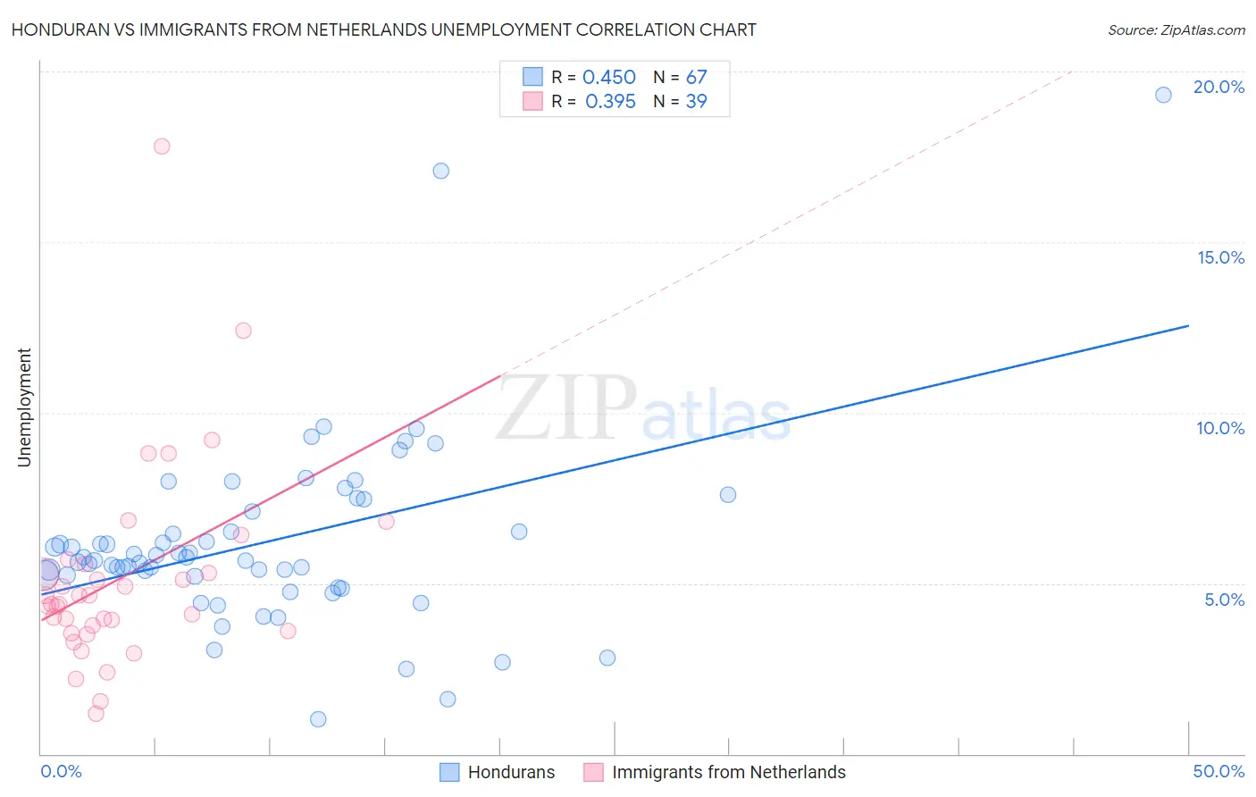 Honduran vs Immigrants from Netherlands Unemployment