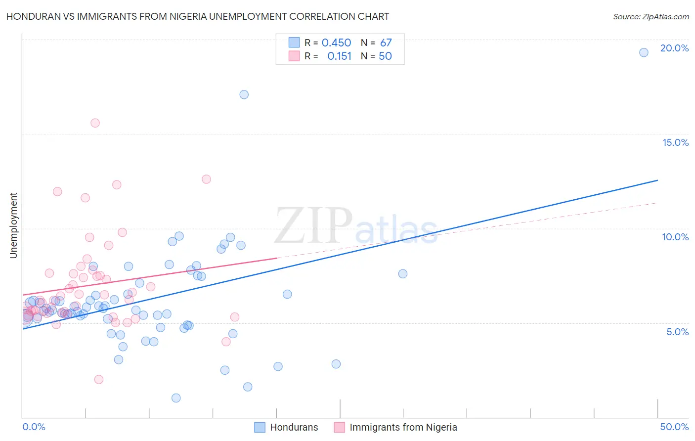 Honduran vs Immigrants from Nigeria Unemployment