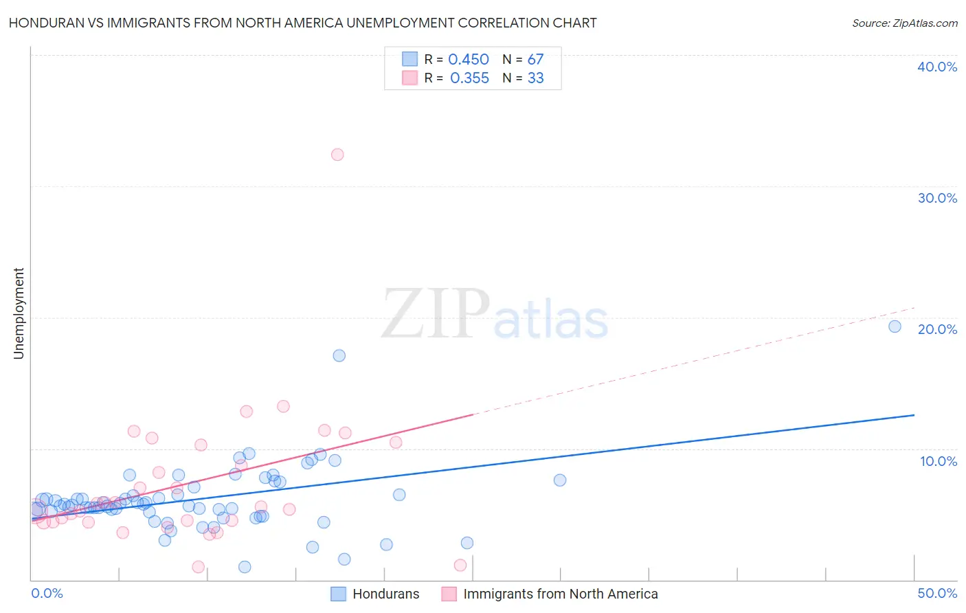 Honduran vs Immigrants from North America Unemployment