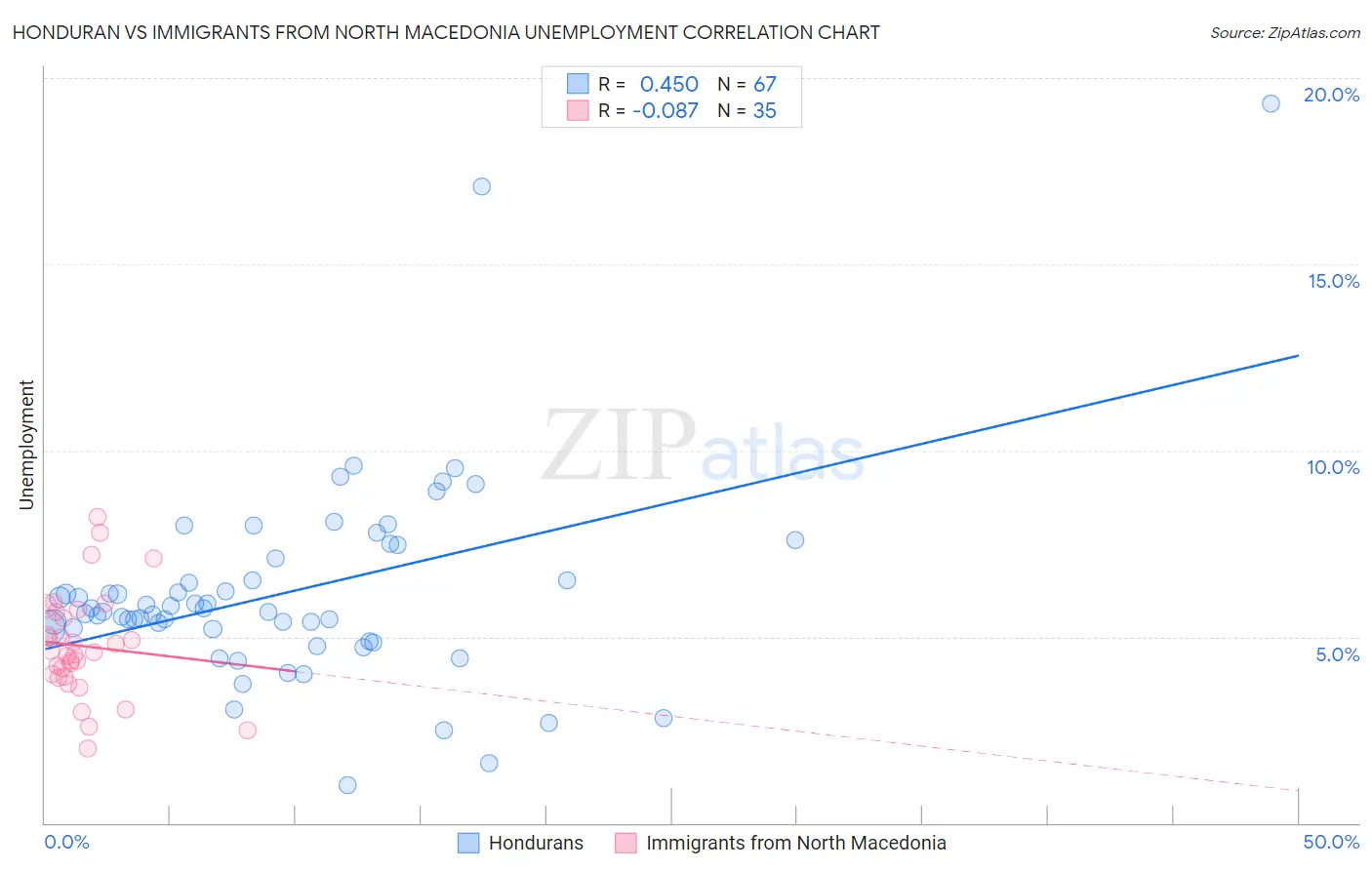 Honduran vs Immigrants from North Macedonia Unemployment