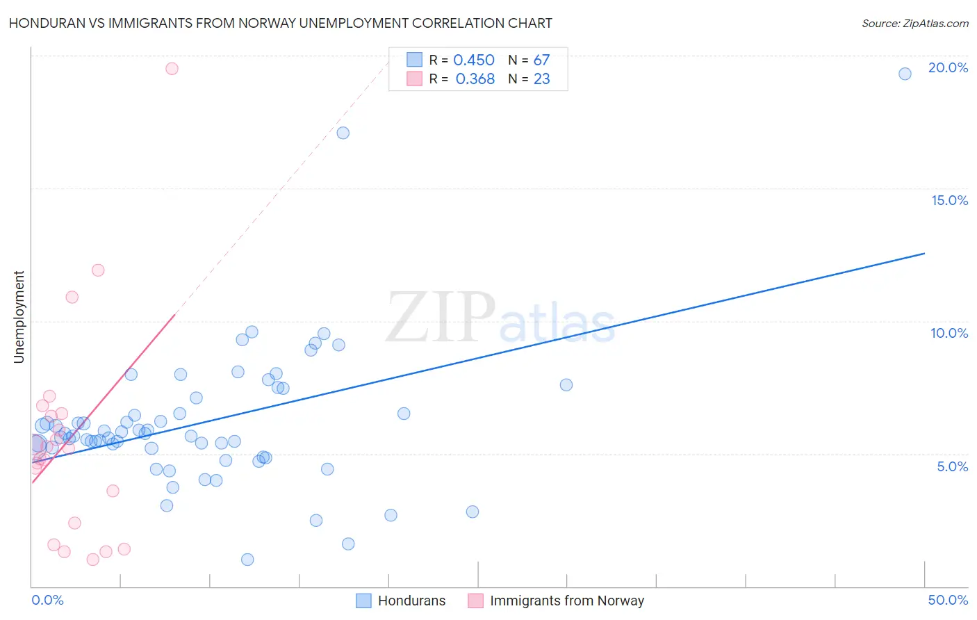 Honduran vs Immigrants from Norway Unemployment