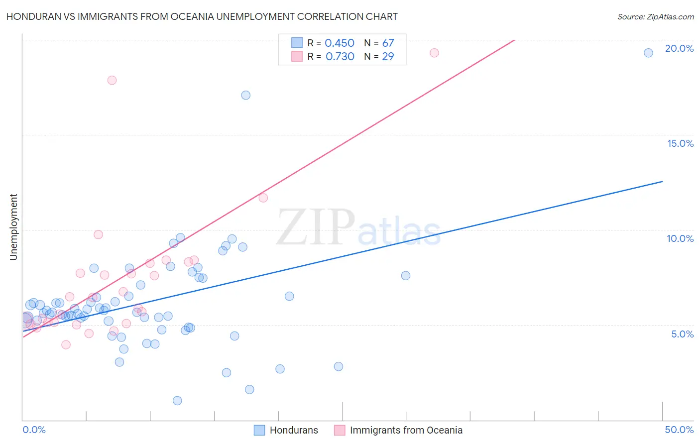 Honduran vs Immigrants from Oceania Unemployment