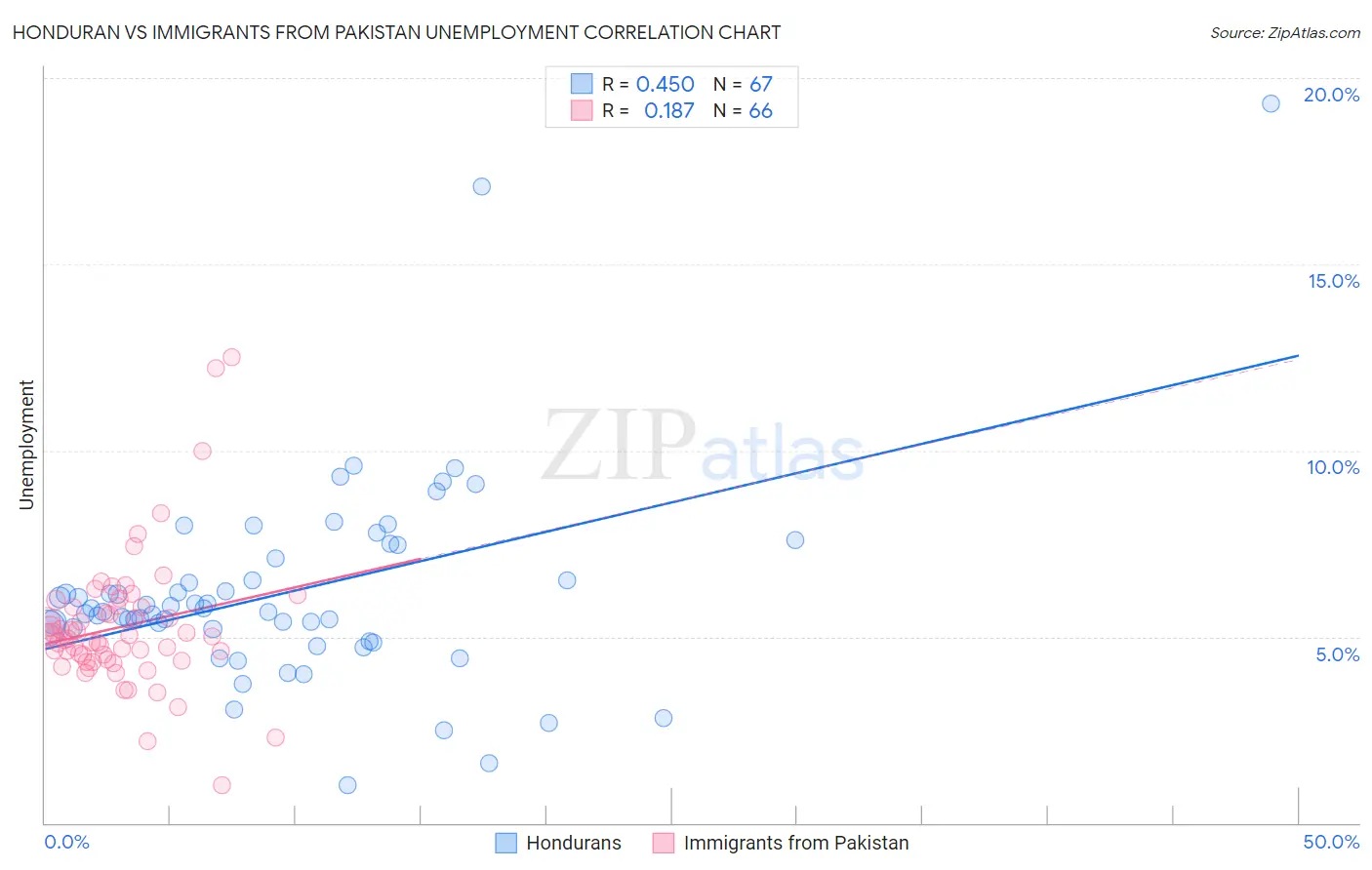 Honduran vs Immigrants from Pakistan Unemployment