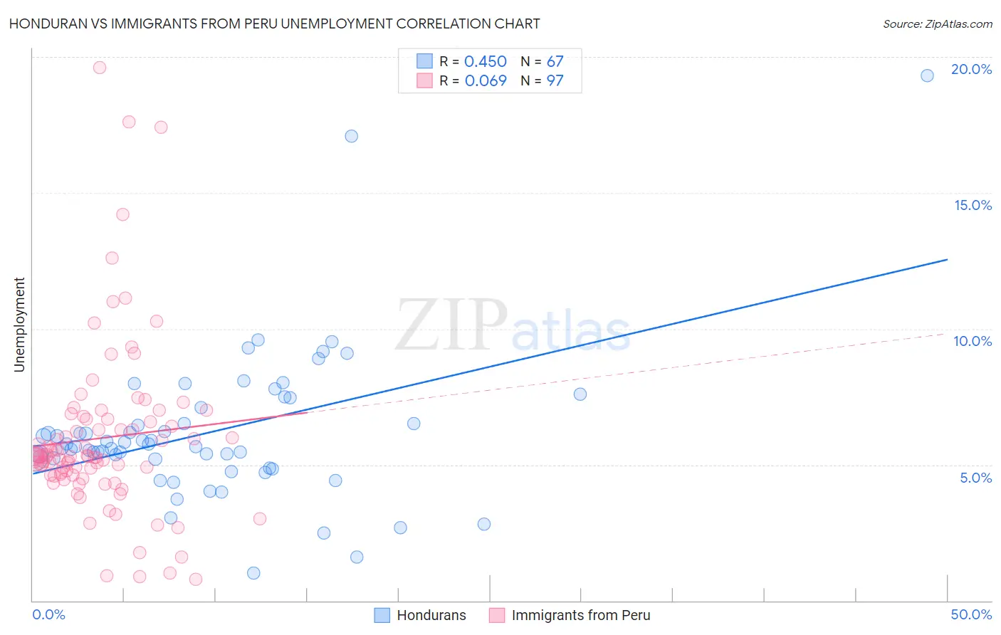 Honduran vs Immigrants from Peru Unemployment