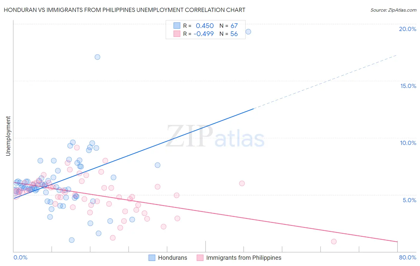 Honduran vs Immigrants from Philippines Unemployment