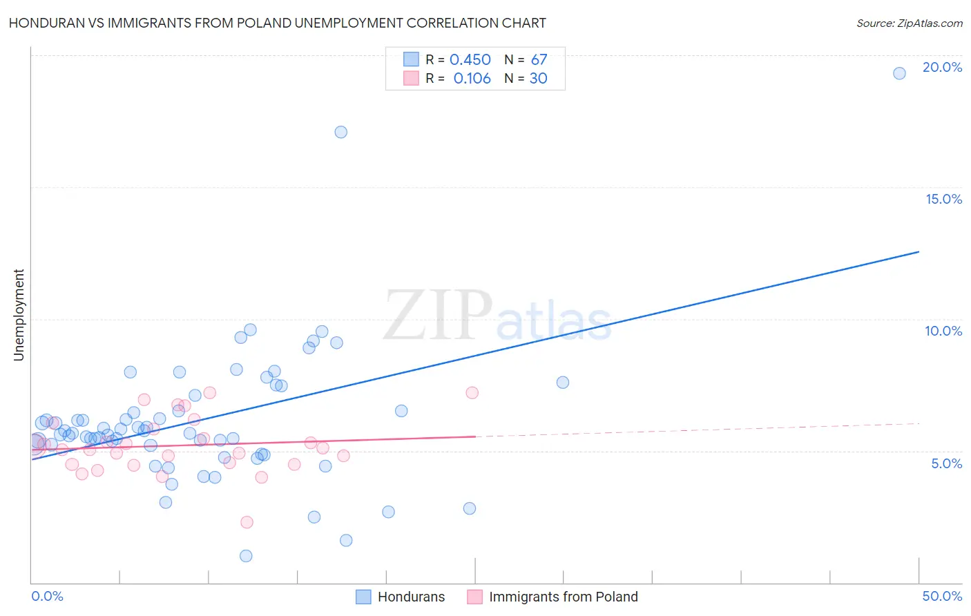 Honduran vs Immigrants from Poland Unemployment