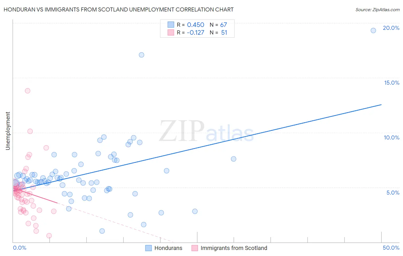 Honduran vs Immigrants from Scotland Unemployment